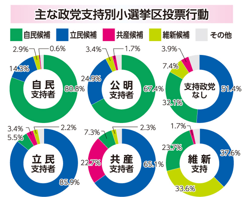主な政党支持別小選挙区投票行動