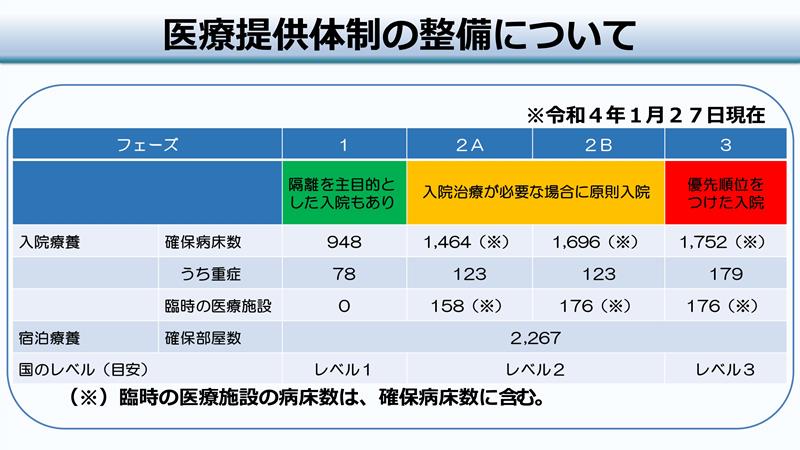 オミクロン株の特性に対応するため、病床確保計画を修正し「フェーズ２Ｂ」へ移行（県提供）