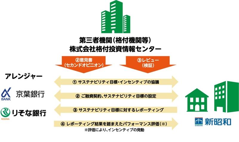 サステナビリティ・リンク・ローンのイメージ(新昭和提供)