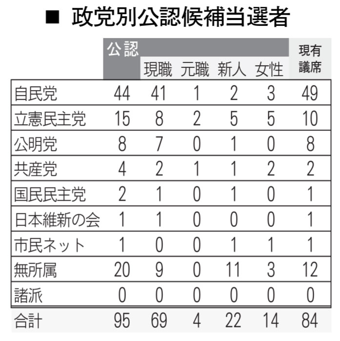 政党別公認候補当選者