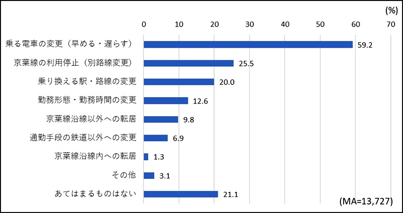 ダイヤ改正に伴い、実施したことや検討したこと(千葉市提供)