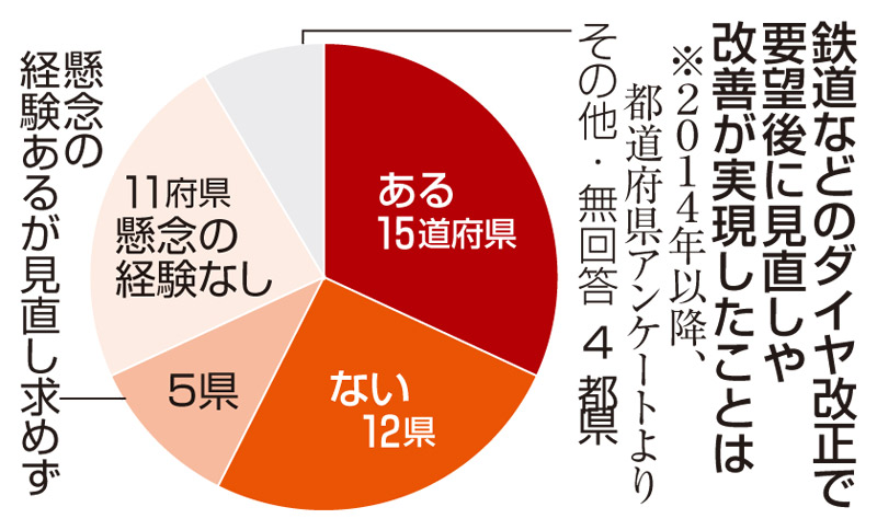鉄道などのダイヤ改正で要望後に見直しや改善が実現したことは(2014年以降)(共同)