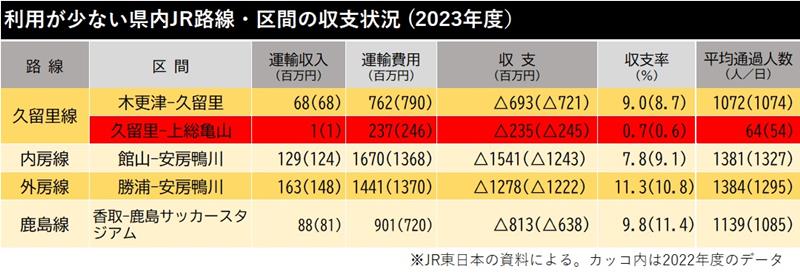 利用が少ない千葉県内JR路線・区間の収支状況(2023年度)