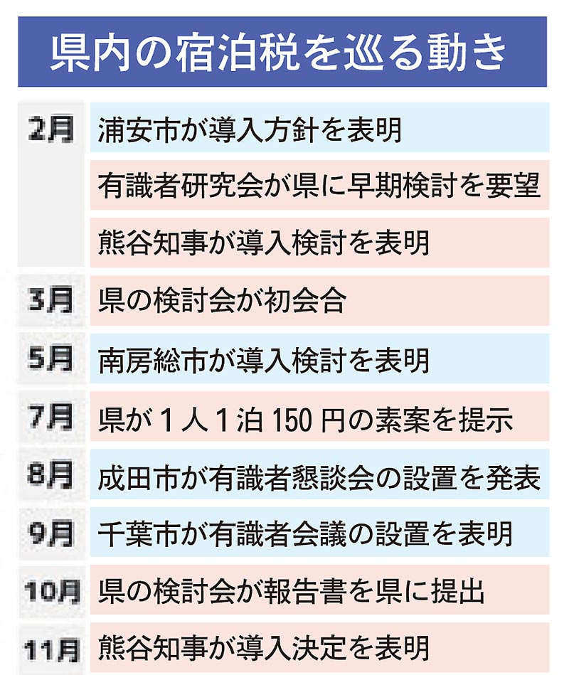 千葉県内の宿泊税を巡る動き